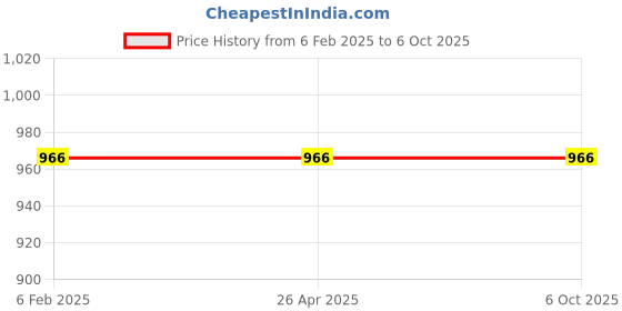 industrybuying.com H. M. 2525 mm Carbide Tip Right Hand Cranked Finishing Tool IP30 h. m. Price History Graph from 6 Feb 2025 to 6 Oct 2025