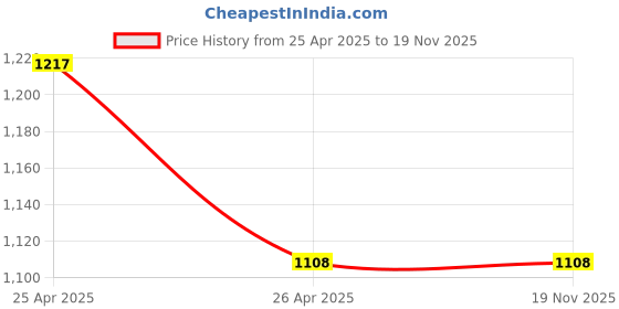 industrybuying.com H. M. 2525 mm Carbide Tip Right Hand Turning Grooving Tool IK20 h. m. Price History Graph from 25 Apr 2025 to 19 Nov 2025