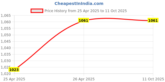 industrybuying.com H. M. 2525mm Carbide Tip Right Hand Cranked Turning & Facing Tool IP30 h. m. Price History Graph from 25 Apr 2025 to 10 Oct 2025