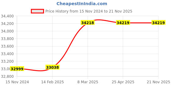 industrybuying.com H. M.  510 CT-EC TDS Handy EC/TDS Meter h. m. Price History Graph from 15 Nov 2024 to 21 Nov 2025