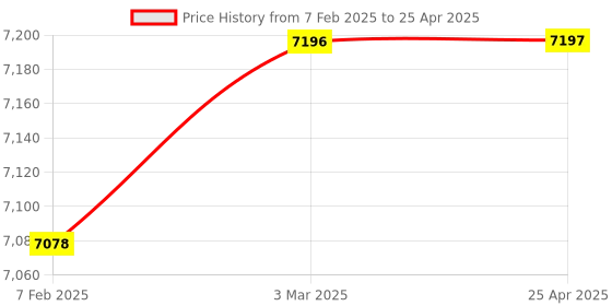 industrybuying.com H. M. COM-100 Handy EC/TDS Meter h. m. Price History Graph from 7 Feb 2025 to 25 Apr 2025