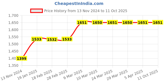 industrybuying.com H. M. TDS-3 Digital TDS Meter h. m. Price History Graph from 13 Nov 2024 to 11 Oct 2025
