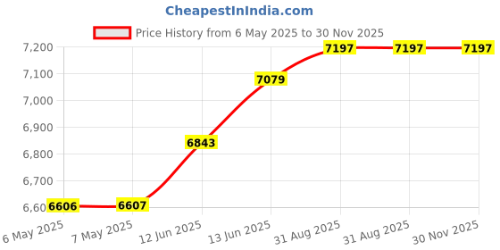 industrybuying.com H S MARSTON Heat Sink, 200Mm, 890SP-02000-A-100 h s marston Price History Graph from 6 May 2025 to 30 Nov 2025