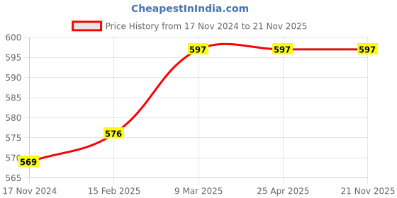 industrybuying.com HACER EVA Hooded Type Top Button Closer Transparent & Parrot Green Rainsuit XL for Unisex, EXM1-PG-XL-N hacer Price History Graph from 17 Nov 2024 to 21 Nov 2025