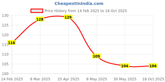 industrybuying.com Hacer Universal Eye Protection Safety Goggles HCSGR08 (Pack of 10 Pcs) hacer Price History Graph from 14 Feb 2025 to 17 Oct 2025