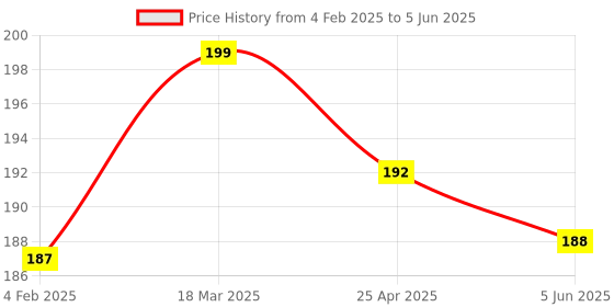 industrybuying.com Hafele 37 mm Push To Open PTO Trigger Adapter White, 356.12.724 hafele Price History Graph from 4 Feb 2025 to 5 Jun 2025