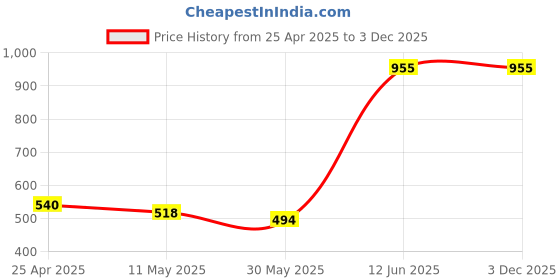 industrybuying.com Hafele 3x2.5 inch Stainless Steel Matt Finish Ball Bearing Hinge with Timber Door Screw, 926.32.931 hafele Price History Graph from 25 Apr 2025 to 3 Dec 2025