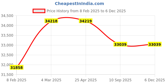 industrybuying.com Hafele 5 Way Digital Lock Black for Front Door, 912.20.483 hafele Price History Graph from 8 Feb 2025 to 5 Dec 2025