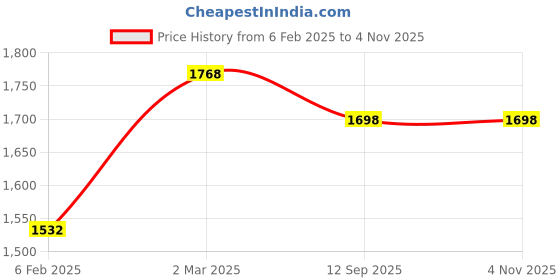 industrybuying.com Hafele 600 mm Steel Black Telescopic Runner Side Mounting Pair, 432.02.137 hafele Price History Graph from 6 Feb 2025 to 3 Nov 2025
