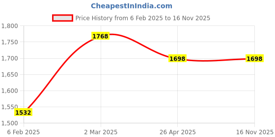 industrybuying.com Hafele 600 mm Steel Zinc Plated Telescopic Runner Side Mounting Pair, 432.02.197 hafele Price History Graph from 6 Feb 2025 to 16 Nov 2025