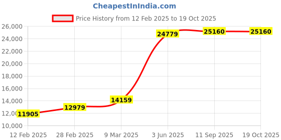 industrybuying.com Hafele 931.84.269 DCL 33 Non Hold Open Door Closer hafele Price History Graph from 12 Feb 2025 to 18 Oct 2025