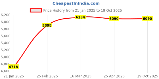 industrybuying.com Hafele Free Flap Mechanism 3.15 Model E 107°, 372.38.155 hafele Price History Graph from 21 Jan 2025 to 18 Oct 2025