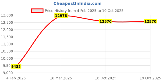 industrybuying.com Hafele Free Fold Mechanism G4fo for 710-790 mm Cabinet, 372.38.111 hafele Price History Graph from 4 Feb 2025 to 18 Oct 2025
