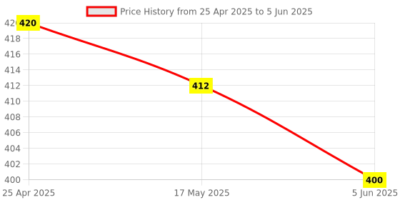 industrybuying.com Hafele Joining Block Aluminium Die cast For Stack Modular Shelving, 793.10.991 (16 Pcs Per Structure) hafele Price History Graph from 25 Apr 2025 to 5 Jun 2025