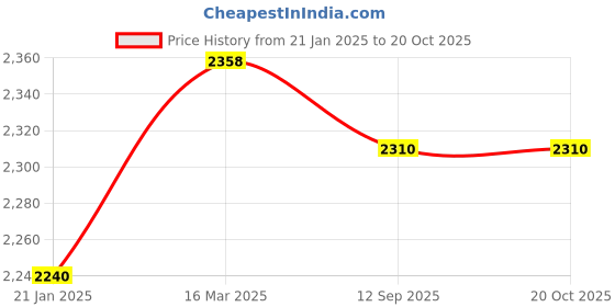 industrybuying.com Hafele Matrix UM 35 500 mm Steel Zinc Plated Full Extension Runner Kit Left & Right Side, 433.09.535 hafele Price History Graph from 21 Jan 2025 to 19 Oct 2025