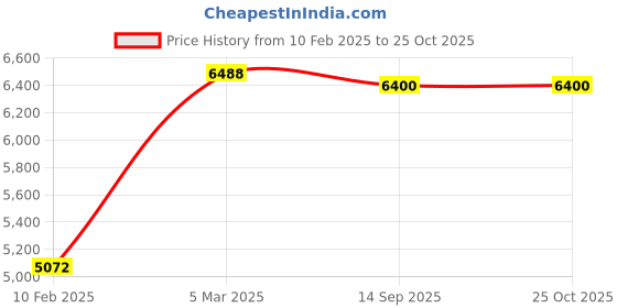 industrybuying.com Hafele Matrixbox Premium 450 mm Metallic Anthracite Finish Soft Close Drawer 35 Kg, 513.24.304 hafele Price History Graph from 10 Feb 2025 to 25 Oct 2025
