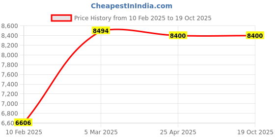 industrybuying.com Hafele Matrixbox Premium 500 mm Metallic Anthracite Finish Soft Close Drawer 50 Kg, 513.24.315 hafele Price History Graph from 10 Feb 2025 to 18 Oct 2025
