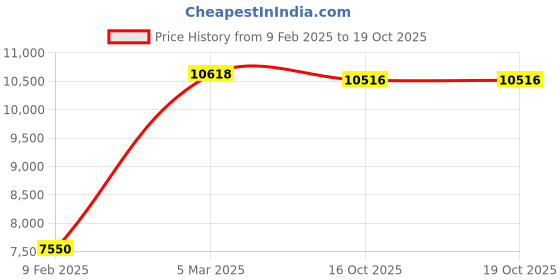 industrybuying.com Hafele Matrixbox Slim 500 mm Graphite Grey Soft Close Full Extension Drawer Kit 40 Kg, 554.01.805 hafele Price History Graph from 9 Feb 2025 to 18 Oct 2025