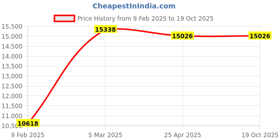 industrybuying.com Hafele Matrixbox Slim 500 mm Graphite Grey Soft Close Full Extension Drawer Kit 40 Kg, 554.01.825 hafele Price History Graph from 9 Feb 2025 to 18 Oct 2025