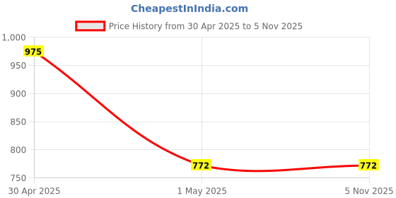 industrybuying.com Hafele Metalla Stainless Steel SS Polished 110° Full Overlay Soft Close Hinge, 311.01.652 (Each of 1 Pair) hafele Price History Graph from 30 Apr 2025 to 5 Nov 2025
