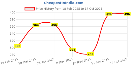 industrybuying.com Hafele Metalla Steel Nickel Plated 105° Slide on Full Overlay Soft Close Hinge, 315.07.042 (Each of 1 Pair) hafele Price History Graph from 18 Feb 2025 to 16 Oct 2025