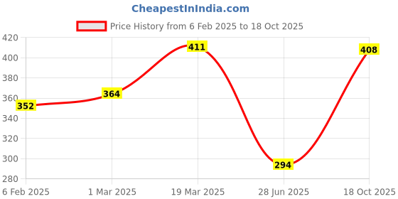 industrybuying.com Hafele Metalla Steel Nickel Plated 105° Slide on Half Overlay Soft Close Hinge, 315.07.043 (Each of 1 Pair) hafele Price History Graph from 6 Feb 2025 to 18 Oct 2025