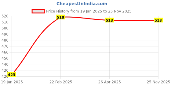 industrybuying.com Hafele Metalla Steel Nickel Plated 110° Clip On Full Overlay Soft Close Hinge, 315.07.075 (Each of 1 Pair) hafele Price History Graph from 19 Jan 2025 to 25 Nov 2025