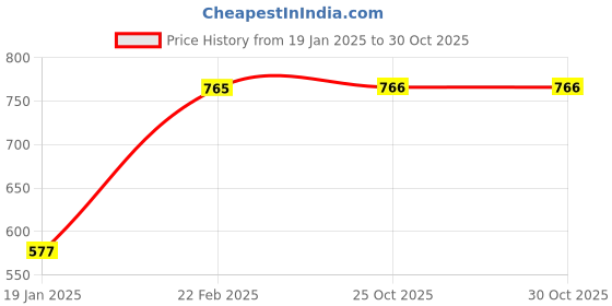 industrybuying.com Hafele Metalla Steel Nickel Plated 95° Half Overlay Soft Close Hinge, 315.07.073 (Each of 1 Pair) hafele Price History Graph from 19 Jan 2025 to 30 Oct 2025