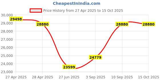 industrybuying.com Hafele Re-Inforce Digital Lock 1/2 Turn for Residential Areas, 912.20.481 hafele Price History Graph from 27 Apr 2025 to 15 Oct 2025