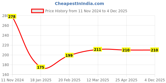 industrybuying.com Hafele Stainless Steel Multipurpose Lock Kit For Drawers & Cabinet Shutters 32 mm Silver, 232.01.260 hafele Price History Graph from 11 Nov 2024 to 4 Dec 2025