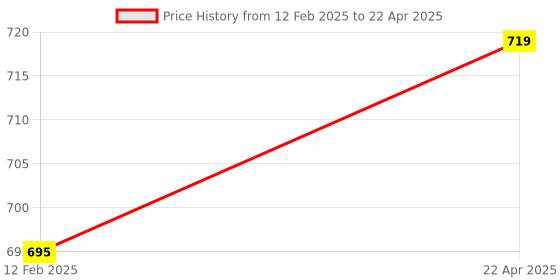 industrybuying.com Hafele Surface Mounted Aluminium Single Track 2500 mm Running and Guide Track, 401.30.609 hafele Price History Graph from 12 Feb 2025 to 22 Apr 2025
