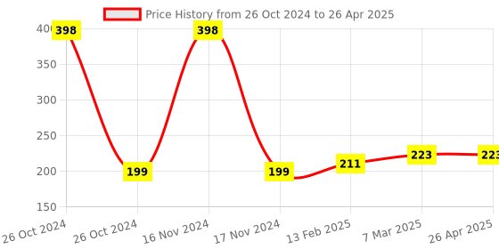 industrybuying.com Hager NCN132N 1 Pole C Curve Type 32 A MCB hager Price History Graph from 26 Oct 2024 to 26 Apr 2025