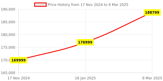 industrybuying.com Haico 100 LPH Electric Multi-Channel with Single Head Peristaltic Pump with LCD Display Type, HI-9 haico Price History Graph from 17 Nov 2024 to 9 Mar 2025