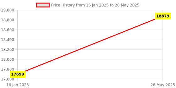 industrybuying.com Haico 32000 Data Memory 3.6 V DC USB Current Data Logger, HI-3 haico Price History Graph from 16 Jan 2025 to 28 May 2025