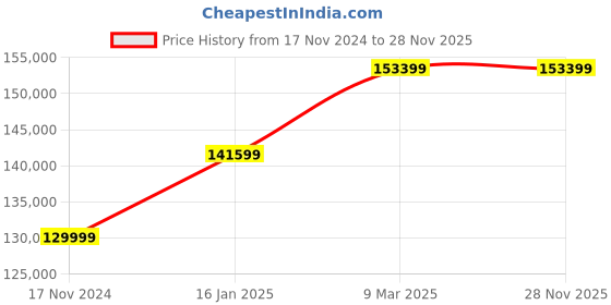 industrybuying.com Haico 40 LPH Electric Double Head Peristaltic Pump with LCD Display Type, HI-10 haico Price History Graph from 17 Nov 2024 to 27 Nov 2025