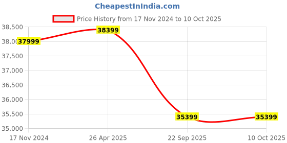 industrybuying.com Haier 1000 Kg (1 Ton) 3 Star Inverter Split AC HS13K-PYS3BE1-INV Forst Self Clean 7 in 1 Convertible, White haier Price History Graph from 17 Nov 2024 to 9 Oct 2025