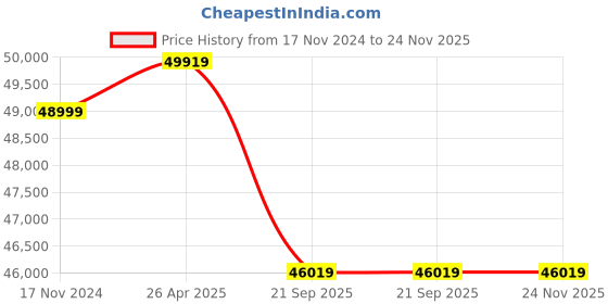industrybuying.com Haier 1500 Kg (1.5 Ton) 3 Star White Frost Clean Inverter Split AC HSU18K-PYS3B(INV) haier Price History Graph from 17 Nov 2024 to 24 Nov 2025
