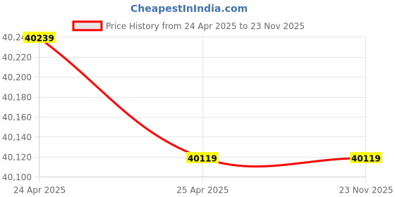 industrybuying.com Haier 325 L Double Door Direct Cooling Chest Freezer with Chiller & Freezer Compartment, HFC-325CM5 haier Price History Graph from 24 Apr 2025 to 23 Nov 2025