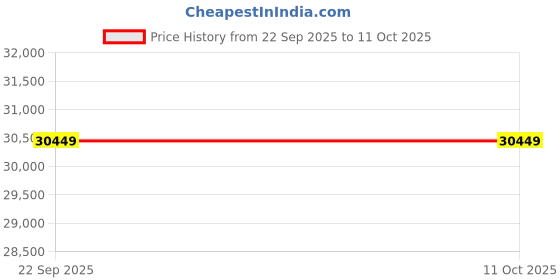 industrybuying.com Haier HD Smart Android LED 43 inch(109 cm) LE43K7700GA (2022 Model Edition) haier Price History Graph from 22 Sep 2025 to 11 Oct 2025