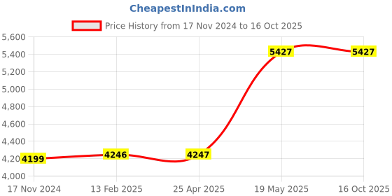 industrybuying.com HAKKO 0.5L type Tip / Chip 0.5L Type 39528431 - Made In Japan hakko Price History Graph from 17 Nov 2024 to 15 Oct 2025