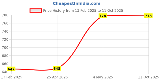 industrybuying.com HAKKO 0.8C type Tip (For Fx650) 18380468 - Made In Japan hakko Price History Graph from 13 Feb 2025 to 11 Oct 2025