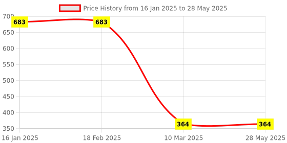 industrybuying.com HAKKO 1.2D type Tip For 900M M Size 6566682 - Made In Japan hakko Price History Graph from 16 Jan 2025 to 28 May 2025