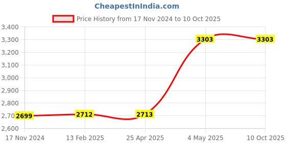 industrybuying.com HAKKO 1.6D type Tip (For The Fx-838) 3552876 - Made In Japan hakko Price History Graph from 17 Nov 2024 to 9 Oct 2025