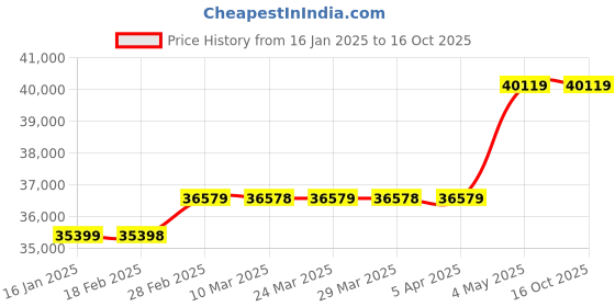 industrybuying.com HAKKO 195 Solder Pot 9573453 - Made In Japan hakko Price History Graph from 16 Jan 2025 to 15 Oct 2025