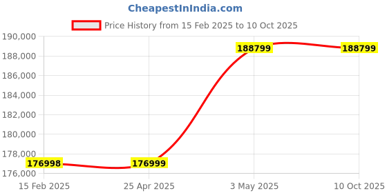 industrybuying.com Hakko 2 Pole Grounding Type Plug FM-206 410 W, FM206-01 hakko Price History Graph from 15 Feb 2025 to 9 Oct 2025