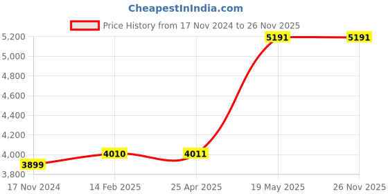 industrybuying.com HAKKO 200 W Junior Ji 100V-200W Flat Plug 10019074 - Made In Japan hakko Price History Graph from 17 Nov 2024 to 26 Nov 2025