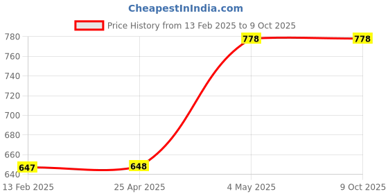 industrybuying.com HAKKO 2C type Tip (For Fx650) 18380477 - Made In Japan hakko Price History Graph from 13 Feb 2025 to 9 Oct 2025
