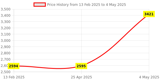 industrybuying.com HAKKO 3.2D type Tip 3.2D Type 21274392 - Made In Japan hakko Price History Graph from 13 Feb 2025 to 4 May 2025