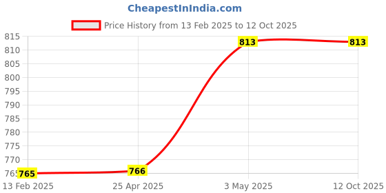 industrybuying.com HAKKO 3.2D type Tip For 900L L Size 6566585 - Made In Japan hakko Price History Graph from 13 Feb 2025 to 12 Oct 2025