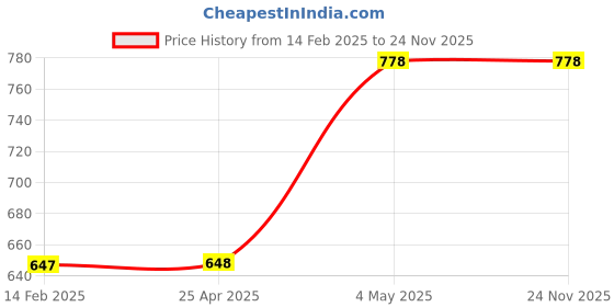 industrybuying.com HAKKO 3.2D type Tip (For Fx650) 18380504 - Made In Japan hakko Price History Graph from 14 Feb 2025 to 24 Nov 2025